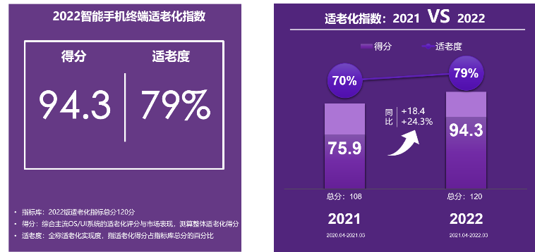 中国电信5.17首发智能手机终端适老化指数