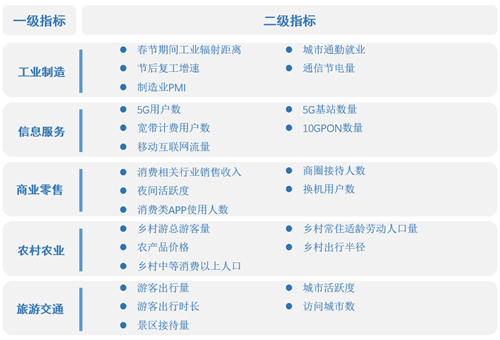 中国电信融合运营商、互联网和产业经济数据