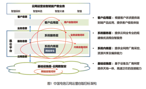 中国电信作为建设网络强国和数字中国的主力军