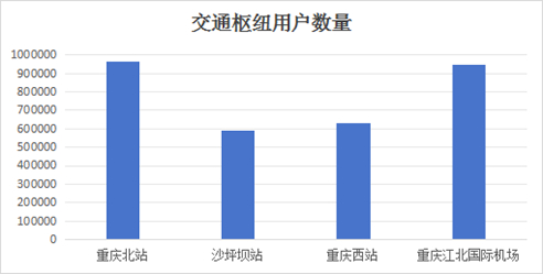2024年春节假期，重庆电信从移动网络流量分布、