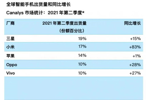 真相 小米全球第二的背后