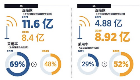 GSMA发布的年度报告《2022中国移动经济发展》显示