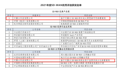 “2021年度SD-WAN优秀评选”获奖名单正式揭晓