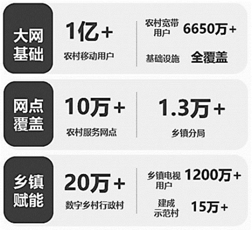 中国电信农村移动用户超过1亿户，农村宽带用户