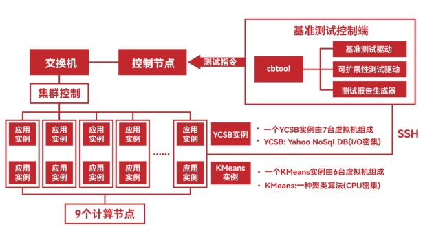 国际权威标准性能评测组织公布了全新Cloud IaaS