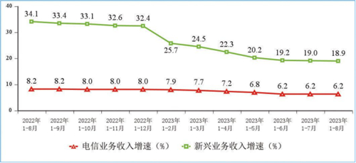 2023年1—8月通信业经济运行情况