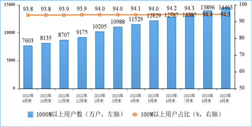 2023年前三季度通信业经济运行情况