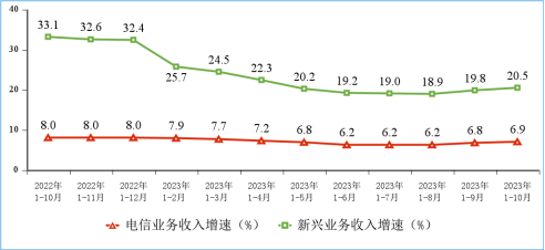 1—10月份，通信行业运行持续向好