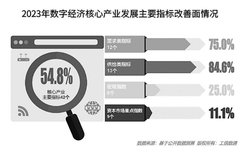 2023年数字经济核心产业发展主要指标全年表现回